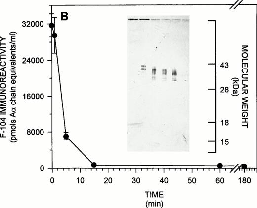 Fig. 3. F-104 epitope expression during fibrinogenolysis. (A) Purified system. Purified fibrinogen was digested with plasmin for increasing periods of time and residual F-104 immunoreactivity quantified by solution phase competitive ELISA. The T0F-104 immunoreactivity observed (16,346 ± 47 pmol Aα chain equivalents/mL) was 136% of the expected value based on amino acid analysis. Inset. SDS-PAGE was conducted on 12.5% gels under nonreducing conditions followed by transfer to nitrocellulose and F-104 immunoblotting as described in Materials and Methods. A total of 10 μg (74.1 pmol Aα chain equivalents, determined immunologically) of intact or plasmin-treated fibrinogen was applied to each lane. The migration of standard molecular weight markers is indicated at the extreme right for reference. (B) Plasma system. Fibrinogenolysis was initiated in a single donor normal plasma and F-104 immunoreactivity monitored over the course of digestion by solution phase competitive ELISA. Results are expressed as for (A). F-104 immunoreactivity in the T0 plasma (31,671 ± 2,063 pmol Aα chain equivalents/mL) was 156% of the expected value based on clottability determination. Inset. SDS-PAGE and immunoblotting were conducted as for (A). Approximately 3.5 μg clottable plasma fibrinogen (31.7 pmol Aα chain equivalents, determined immunologically) were applied to each lane.