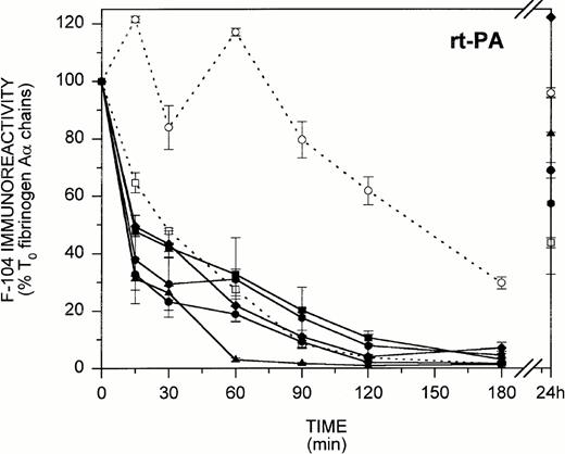 Fig. 5. In vivo fibrinogenolysis during thrombolytic therapy. Plasmas from 14 patients undergoing thrombolytic therapy with either rt-PA (left) or SK (right) were assayed for fibrinogen-associated F-104 immunoreactivity by ELISA. Eight time points, including pretreatment and 24-hour posttreatment samples, were examined (plasmas for one 24-hour point, one 90-minute point, and three 15-minute time points were not available). Patients who exhibited radiographic evidence of reperfusion are identified by solid lines and symbols, while those who did not are identified by dashed lines and open symbols. Results are expressed as the percent of pretreatment F-104 immunoreactivity.
