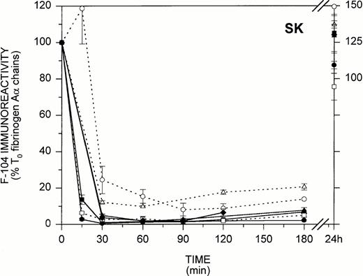 Fig. 5. In vivo fibrinogenolysis during thrombolytic therapy. Plasmas from 14 patients undergoing thrombolytic therapy with either rt-PA (left) or SK (right) were assayed for fibrinogen-associated F-104 immunoreactivity by ELISA. Eight time points, including pretreatment and 24-hour posttreatment samples, were examined (plasmas for one 24-hour point, one 90-minute point, and three 15-minute time points were not available). Patients who exhibited radiographic evidence of reperfusion are identified by solid lines and symbols, while those who did not are identified by dashed lines and open symbols. Results are expressed as the percent of pretreatment F-104 immunoreactivity.