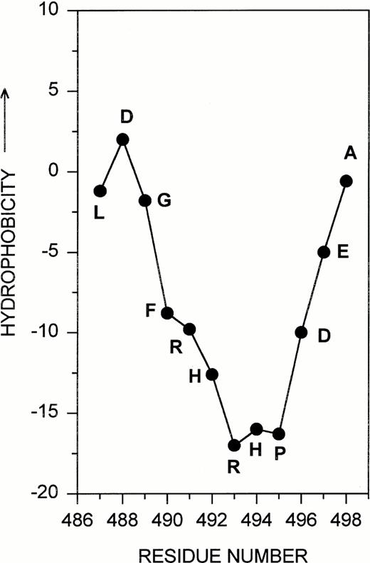 Fig. 6. Aα 487-498. The 12-residue sequence targeted for antibody development is shown as part of the Kyte Doolitle hydropathy plot derived for the human fibrinogen Aα chain.