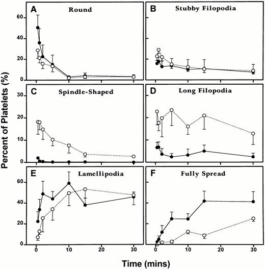 Fig. 5. Differences in the kinetics of the morphological changes of Wistar and WF rat platelets on adhesion to Formvar-coated, carbon-stabilized grids as described in Materials and Methods. Platelets were allowed to adhere for 30 seconds, 1 minute, 2 minutes, 5 minutes, 10 minutes, 15 minutes, or 30 minutes. One hundred platelets were counted for each rat at each time point and assigned to the following shape categories: round, round or spreading with stubby filopodia, spindle shaped, round or spreading with long filopodia, spreading with lamellipodia, and fully spread. One hundred platelets were evaluated for each of the five rats of each strain at each of the seven time points, except for the 2-minute time point for Wistar rat platelets, in which data was collected from 100 platelets from four rats, rather than five rats. Hence, the experimental data for this adhesion analysis represent a total of 3,500 WF rat platelets, and 3,400 Wistar rat platelets for five experiments conducted at each of the seven time points. Each point represents the mean ± 1 SEM for five rats of each strain. (○) and (---), Wistar rats; (•) and (—), WF rats.