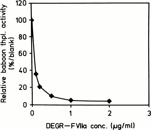 Fig. 1. Dose-response curve of inhibition of thromboplastin-induced coagulant activity of baboon plasma by increasing concentrations of DEGR VIIa. A baboon thromboplastin standard curve was constructed using dilutions of baboon thromboplastin in normal baboon plasma. Active site inhibited fVIIa was added to 1:5 dilution of thromboplastin (100%) and the clotting times obtained were converted to thromboplastin activity using the standard curve. The plot was then obtained by plotting DEGR VII concentration versus thromboplastin activity.
