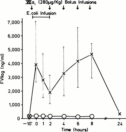 Fig. 2. Average concentration of DEGR VIIa observed in the DEGR VIIa treated (X-X, N = 8) and control group (○-○, N = 8). Samples were drawn just before each bolus infusion.