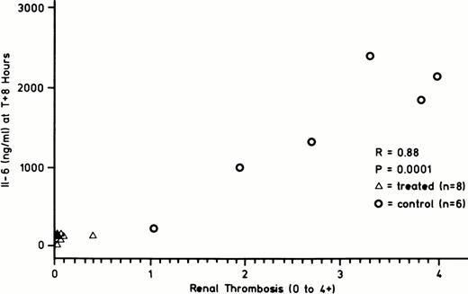 Fig. 3. Correlation between IL-6 concentration at T + 8 hours (ng/mL) and degree of renal glomerular capillary thrombosis (0 to 4+) observed at postmortem. DEGR VIIa treated group (▵-▵, N = 8), control group (○-○, N = 6). R = .88, P = .0001.