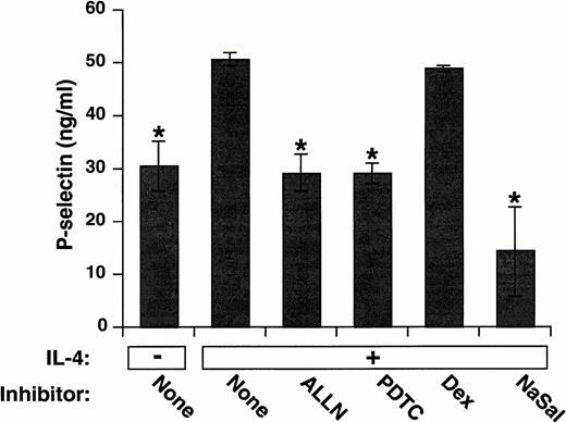 Fig. 3. ALLN, PDTC, or NaSal, but not dexamethasone, prevents the IL-4–induced increase in P-selectin protein in HUVEC. The cells were pretreated with the indicated pharmacological agent and then incubated in the presence or absence of IL-4 as in Fig 1A. The cells were then lysed in buffer containing Triton X-100, and the amount of P-selectin in the lysate was measured by ELISA. The data represent the mean ± SD of triplicate determinations and are representative of three experiments. *, Significantly different from the IL-4–treated group (P < .01).