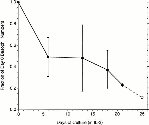 Fig. 1. Loss of basophils during culture in IL-3 (n = 7, except the last data point, ○, where 2 experiments were extended to 25 days). Data are plotted as the fraction of the starting basophil number, means ± SD.