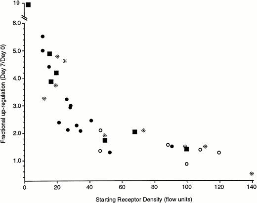 Fig. 5. Upregulation of FcRIα of different types of basophil preparations under the influence of 500 ng/mL of PS myeloma IgE during a 7-day culture. The four symbols represent different methods to obtain basophils; (*) basophils obtained from leukapheresis packs and incubated for 21 days before addition of IgE, (○) basophils obtained from leukapheresis packs but cultured for 7 days without the downregulation step of 21-day culture, (•) basophils obtained from standard venipuncture and double Percoll gradient separation and incubated for 21 days before addition of IgE, (▪) basophils obtained from standard venipuncture and double Percoll gradient separation but cultured for 7 days without the downregulation step of a 21-day culture. Each symbol represents the results from a single donor. The starting receptor density (x-axis) is the 22E7 fluorescence by flow cytometry and the fractional upregulation (y-axis) is the ratio of day 7 fluorescence to day 0 fluorescence.