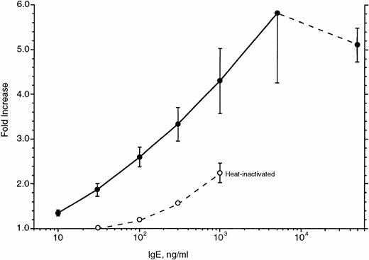 Fig. 7. Concentration dependence of IgE-induced upregulation of FcRIα in basophils cultured for 7 days (n = 6). The abscissa is expressed as the ratio of 22E7 fluorescence for cells incubated with IgE at the various concentrations to cells not incubated with IgE. (•) Data for PS myeloma; (○) data for heat-inactivated PS myeloma. The average starting fluorescence of the basophils was 25 ± 4, corresponding to ≈30,000 receptors per basophil (see Materials and Methods). Basophils were obtained from leukapheresis packs and first downregulated by a 21-day culture.