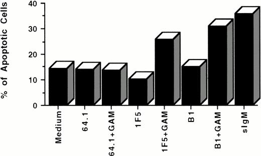 Fig. 4. Apoptosis of Ramos cells induced by anti-CD20 MoAbs as shown by flow cytometry with light scatter analysis. 106cells/mL were incubated with 10 μg/mL antibodies for 24 hours in the presence or the absence of GAM cross-linker at 50 μg/mL. Pelleted cells were resuspended in fixative (5% formaldehyde, 1% FBS in pH 7.2 PBS), and analyzed by flow cytometry. Apoptotic cells were identified and quantified by flow cytometry according to their smaller size and higher density. The data are representative of five experiments.
