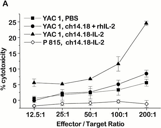 Fig. 1. Cytotoxic activity of splenocytes from tumor-bearing A/J mice after ch14.18–IL-2 fusion protein therapy. (A) Experimental metastasis was induced by intravenous injection of 1 × 106 NXS2 cells followed by six daily intravenous administrations of either 10 μg ch14.18–IL-2, an equivalent mixture of ch14.18 antibody and rhIL-2, or PBS. Twenty-four hours after completion of the treatment, the cytotoxic activity of splenocytes was tested in a 4-hour chromium release assay against YAC1 (closed symbols) and P815 (open symbols) target cells. (B) Splenocytes of immunocompetent (closed symbols) and in vivo–depleted mice (open symbols) were tested for lysis against YAC1 cells in a 4-hour chromium release assay 24 hours after completion of the treatment with PBS or 10 μg ch14.18–IL-2 fusion protein (daily, ×6, starting 24 hours after induction of experimental metastases). Immunodepletion was started at day −3 and −1 before tumor cell inoculation followed by a once-weekly schedule with intraperitoneal injection of either 350 μg anti-CD8 antibody or 100 μL anti-asialo GM1 antiserum, respectively. (C) Splenocytes of tumor-bearing mice treated with 10 μg ch14.18–IL-2 fusion protein (daily, ×6, starting 24 hours after induction of experimental metastases) were tested for lysis of NXS2 target cells in a 4-hour chromium release assay. Splenocytes were used at an effector-to-target-cell ratio of 100:1 in the presence of (a) PBS; (b) 30,000 IU/mL rhIL-2; (c) 10 μg/mL ch14.18; (d) 30,000 IU/mL rhIL-2+10 μg/mL ch14.18; and (e) 10 μg/mL ch14.18–IL-2. The lysis of NK-cell–enriched (f) and pure CD8+ T-cell (g) subfractions was compared with that of whole splenocytes (e) in the presence of 10 μg/mL ch14.18–IL-2.