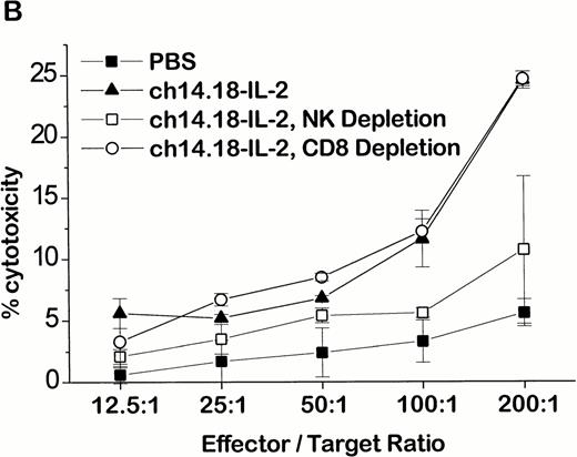 Fig. 1. Cytotoxic activity of splenocytes from tumor-bearing A/J mice after ch14.18–IL-2 fusion protein therapy. (A) Experimental metastasis was induced by intravenous injection of 1 × 106 NXS2 cells followed by six daily intravenous administrations of either 10 μg ch14.18–IL-2, an equivalent mixture of ch14.18 antibody and rhIL-2, or PBS. Twenty-four hours after completion of the treatment, the cytotoxic activity of splenocytes was tested in a 4-hour chromium release assay against YAC1 (closed symbols) and P815 (open symbols) target cells. (B) Splenocytes of immunocompetent (closed symbols) and in vivo–depleted mice (open symbols) were tested for lysis against YAC1 cells in a 4-hour chromium release assay 24 hours after completion of the treatment with PBS or 10 μg ch14.18–IL-2 fusion protein (daily, ×6, starting 24 hours after induction of experimental metastases). Immunodepletion was started at day −3 and −1 before tumor cell inoculation followed by a once-weekly schedule with intraperitoneal injection of either 350 μg anti-CD8 antibody or 100 μL anti-asialo GM1 antiserum, respectively. (C) Splenocytes of tumor-bearing mice treated with 10 μg ch14.18–IL-2 fusion protein (daily, ×6, starting 24 hours after induction of experimental metastases) were tested for lysis of NXS2 target cells in a 4-hour chromium release assay. Splenocytes were used at an effector-to-target-cell ratio of 100:1 in the presence of (a) PBS; (b) 30,000 IU/mL rhIL-2; (c) 10 μg/mL ch14.18; (d) 30,000 IU/mL rhIL-2+10 μg/mL ch14.18; and (e) 10 μg/mL ch14.18–IL-2. The lysis of NK-cell–enriched (f) and pure CD8+ T-cell (g) subfractions was compared with that of whole splenocytes (e) in the presence of 10 μg/mL ch14.18–IL-2.