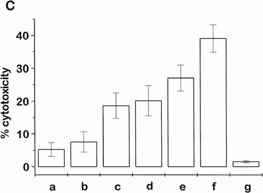Fig. 1. Cytotoxic activity of splenocytes from tumor-bearing A/J mice after ch14.18–IL-2 fusion protein therapy. (A) Experimental metastasis was induced by intravenous injection of 1 × 106 NXS2 cells followed by six daily intravenous administrations of either 10 μg ch14.18–IL-2, an equivalent mixture of ch14.18 antibody and rhIL-2, or PBS. Twenty-four hours after completion of the treatment, the cytotoxic activity of splenocytes was tested in a 4-hour chromium release assay against YAC1 (closed symbols) and P815 (open symbols) target cells. (B) Splenocytes of immunocompetent (closed symbols) and in vivo–depleted mice (open symbols) were tested for lysis against YAC1 cells in a 4-hour chromium release assay 24 hours after completion of the treatment with PBS or 10 μg ch14.18–IL-2 fusion protein (daily, ×6, starting 24 hours after induction of experimental metastases). Immunodepletion was started at day −3 and −1 before tumor cell inoculation followed by a once-weekly schedule with intraperitoneal injection of either 350 μg anti-CD8 antibody or 100 μL anti-asialo GM1 antiserum, respectively. (C) Splenocytes of tumor-bearing mice treated with 10 μg ch14.18–IL-2 fusion protein (daily, ×6, starting 24 hours after induction of experimental metastases) were tested for lysis of NXS2 target cells in a 4-hour chromium release assay. Splenocytes were used at an effector-to-target-cell ratio of 100:1 in the presence of (a) PBS; (b) 30,000 IU/mL rhIL-2; (c) 10 μg/mL ch14.18; (d) 30,000 IU/mL rhIL-2+10 μg/mL ch14.18; and (e) 10 μg/mL ch14.18–IL-2. The lysis of NK-cell–enriched (f) and pure CD8+ T-cell (g) subfractions was compared with that of whole splenocytes (e) in the presence of 10 μg/mL ch14.18–IL-2.