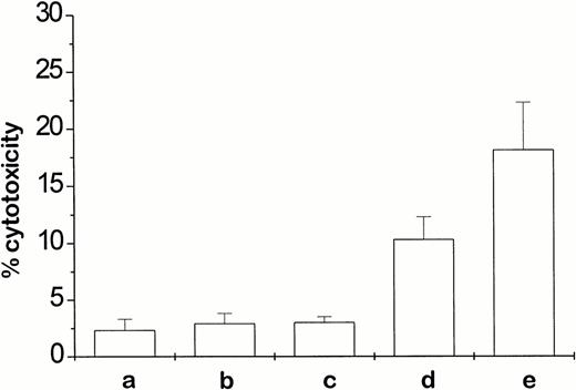 Fig. 4. In vitro lysis of NXS2 neuroblastoma cells by splenocytes from tumor-bearing A/J mice after treatment with fusion protein. Five days after intravenous inoculation with 5 × 104 NXS2 cells, mice with established liver metastases were treated by daily (×5) intravenous injections with either 10 μg ch14.18–IL-2 fusion protein or PBS (pH 7.4), in the presence or absence of additional rmIFN-γ (300,000 IU/6 days subcutaneous via ALZET osmotic pump). Cytotoxic activity was determined 24 hours after completion of treatment in an 18-hour chromium release assay against NXS2 target cells using splenocytes at an effector-to-target-cell ratio of 100:1. Splenocytes were obtained from mice previously treated with either PBS (a), rmIFN-γ (b), fusion protein (c), fusion protein + rmIFN-γ (d), or additional anti-H2Kk antibody (25 μg/mL) in vitro (e).