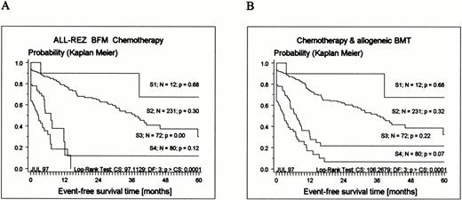 Fig. 2. Kaplan-Meier estimates of EFS related to strategic therapy groups S1 to S4 (for definition, see Table 1) for 395 patients enrolled in the ALL-REZ BFM protocols. (A) Results of chemotherapy only (BMT censored); (B) chemotherapy and allogeneic BMT included (see Materials and Methods). CS, chi-square; DF, degrees of freedom.