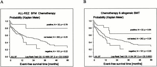 Fig. 3. Kaplan-Meier estimates of EFS for 133 children with relapsed ALL tested for expression of TEL-AML1 transcripts and 262 not-tested patients treated according to ALL-REZ BFM protocols. (A) Results of chemotherapy only (BMT censored); (B) chemotherapy and allogeneic BMT included (see Materials and Methods).