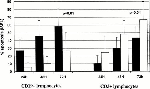 Fig. 2. Kinetics of F-ara-Ainduced (A) and spontaneous (B) apoptosis in T-normal and B-CLL peripheral lymphocytes from 25 patients. Suspensions of peripheral lymphocytes were incubated alone or in the presence of 3 μmol/L F-ara-A for 72 hours. Patients were grouped according to Rai stages 0 to I (solid bars) and stages II to IV (open bars). Apoptosis was measured by using ISEL in antigen-defined lymphocyte subpopulations and expressed as percentages. Bars represent the mean values in each group plus standard deviation. Statistical significance was evaluated at 72 hours, using the Studentt-test.