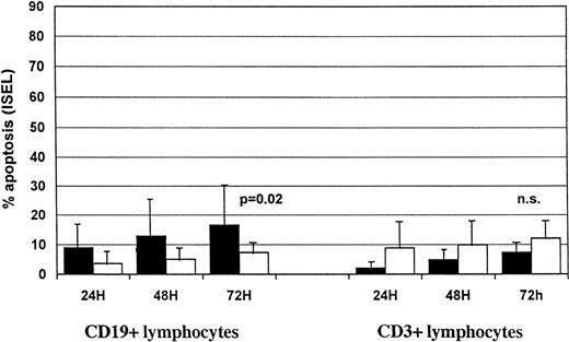 Fig. 2. Kinetics of F-ara-Ainduced (A) and spontaneous (B) apoptosis in T-normal and B-CLL peripheral lymphocytes from 25 patients. Suspensions of peripheral lymphocytes were incubated alone or in the presence of 3 μmol/L F-ara-A for 72 hours. Patients were grouped according to Rai stages 0 to I (solid bars) and stages II to IV (open bars). Apoptosis was measured by using ISEL in antigen-defined lymphocyte subpopulations and expressed as percentages. Bars represent the mean values in each group plus standard deviation. Statistical significance was evaluated at 72 hours, using the Studentt-test.