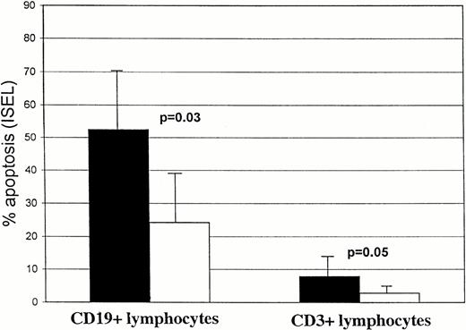 Fig. 3. Spontaneous and F-ara-A–induced and apoptosis (% ± SD) in CD19+ and CD3+ peripheral lymphocytes from four healthy subjects after 24-hour incubation in vitro. Solid bars, F-ara-A; open bars, control.
