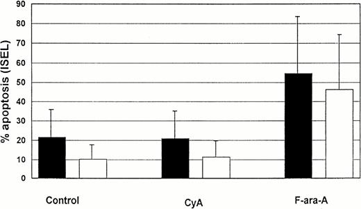 Fig. 4. Comparison of spontaneous, CyA, and F-ara-A–induced apoptosis (% ± SD) in CD19+ and CD3+lymphocytes from 5 CLL patients after 72 hours incubation in vitro. Solid bars, T cells; open bars, B cells.