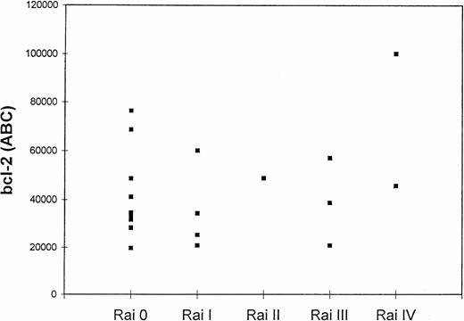 Fig. 5. Bcl-2 levels in CD5+/CD19+lymphocytes of 20 CLL patients according to Rai stage. Quantitation of bcl-2 was expressed as ABC (bcl-2 molecules/cell) as described in Materials and Methods.