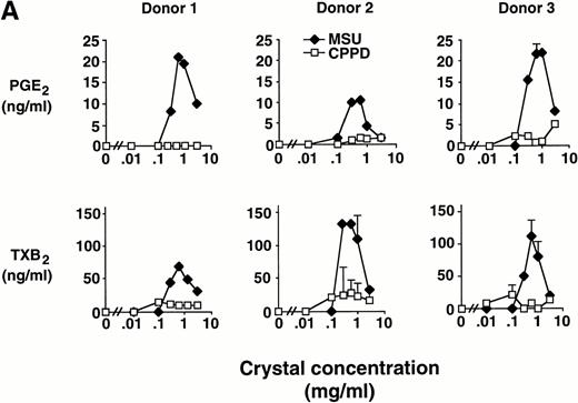 Fig. 1. Effect of inflammatory microcrystals on prostanoid synthesis by human monocytes. (A) Monocytes were incubated for 24 hours with either MSU or CPPD crystals at the indicated concentrations and cell-free supernatants were analyzed for prostanoid (PGE2and TXB2) synthesis. Data obtained from 3 donors are presented, and values are the mean ± SD of duplicate determinations. (B) Monocytes were incubated with MSU crystals (0.6 mg/mL) for the indicated times and prostanoid synthesis was measured. Data obtained from 3 donors are presented, and values are the mean ± SD of duplicate determinations. (C) Monocytes were stimulated in the absence (C), or presence of either MSU or CPPD crystals (0.6 mg/mL) for 24 hours and prostanoid synthesis was measured. When compared with control cells, MSU microcrystals induced significant prostanoid synthesis, *P < .01 (by t test). Data presented are the mean ± SD from at least seven experiments.