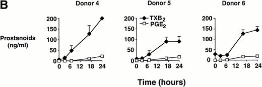 Fig. 1. Effect of inflammatory microcrystals on prostanoid synthesis by human monocytes. (A) Monocytes were incubated for 24 hours with either MSU or CPPD crystals at the indicated concentrations and cell-free supernatants were analyzed for prostanoid (PGE2and TXB2) synthesis. Data obtained from 3 donors are presented, and values are the mean ± SD of duplicate determinations. (B) Monocytes were incubated with MSU crystals (0.6 mg/mL) for the indicated times and prostanoid synthesis was measured. Data obtained from 3 donors are presented, and values are the mean ± SD of duplicate determinations. (C) Monocytes were stimulated in the absence (C), or presence of either MSU or CPPD crystals (0.6 mg/mL) for 24 hours and prostanoid synthesis was measured. When compared with control cells, MSU microcrystals induced significant prostanoid synthesis, *P < .01 (by t test). Data presented are the mean ± SD from at least seven experiments.