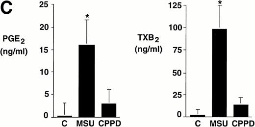 Fig. 1. Effect of inflammatory microcrystals on prostanoid synthesis by human monocytes. (A) Monocytes were incubated for 24 hours with either MSU or CPPD crystals at the indicated concentrations and cell-free supernatants were analyzed for prostanoid (PGE2and TXB2) synthesis. Data obtained from 3 donors are presented, and values are the mean ± SD of duplicate determinations. (B) Monocytes were incubated with MSU crystals (0.6 mg/mL) for the indicated times and prostanoid synthesis was measured. Data obtained from 3 donors are presented, and values are the mean ± SD of duplicate determinations. (C) Monocytes were stimulated in the absence (C), or presence of either MSU or CPPD crystals (0.6 mg/mL) for 24 hours and prostanoid synthesis was measured. When compared with control cells, MSU microcrystals induced significant prostanoid synthesis, *P < .01 (by t test). Data presented are the mean ± SD from at least seven experiments.