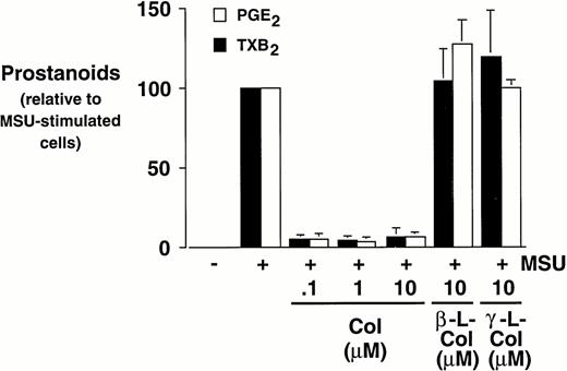 Fig. 4. Effect of colchicine on microcrystal-induced prostanoid synthesis by human monocytes. Monocytes were incubated with diluent, MSU crystals (0.6 mg/mL), or CPPD (0.6 mg/mL) for 24 hours, alone or in combination with various concentrations of colchicine (col), or with its inactive analogs, β- and γ-lumicolchicine (L-col), both at a concentration of 10 μmol/L. Cell-free supernatants were collected and analyzed for prostanoid synthesis. The results are the mean ± SD from three separate experiments and are expressed as percent of MSU crystal-stimulated monocytes in the absence of metabolic inhibitor.