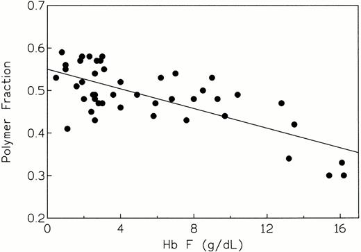 Fig. 1. Polymer fraction fp versus Hb F concentration for a cohort of homozygous SS patients (n = 46). Calculation of fp is described in the text. Linear regression analysis of these data gave values of r = −0.710 and P < 10−4, indicating a highly significant association between these variables.