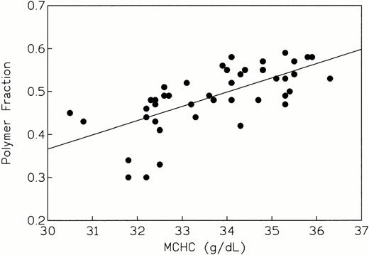 Fig. 2. fp versus intracellular hemoglobin concentration (r = 0.677, P < 10−4, indicating a highly significant association between these variables).