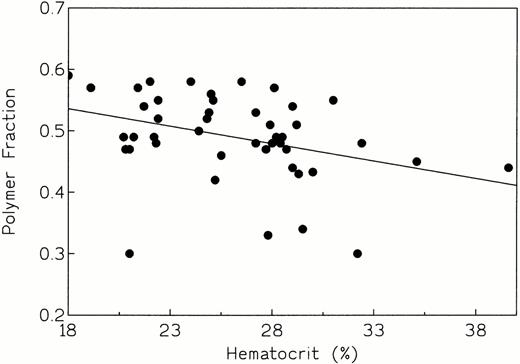 Fig. 3. fp versus hematocrit (r = −0.350,P = .0173, indicating a significant association between these variables).