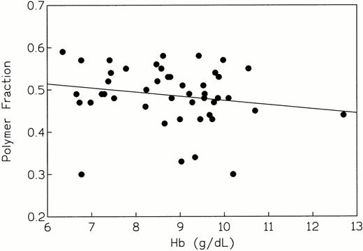 Fig. 4. fp versus whole blood hemoglobin concentration (r = −0.198, P = .187, indicating no association between these variables).
