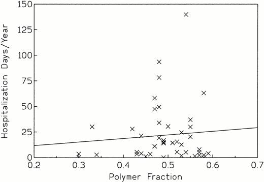 Fig. 5. Hospitalization days per year versus fp(r = 0.089, P = .555, indicating no association between these variables).