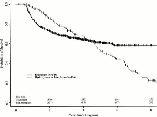 Fig. 1. Adjusted probabilities (from Cox regression model) of survival after diagnosis of CML in persons receiving HLA-identical sibling bone marrow transplants or nontransplant therapy with hydroxyurea or interferon.
