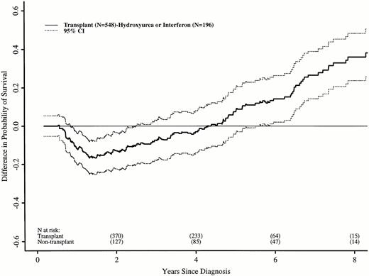 Fig. 2. Differences (with 95% confidence interval) in adjusted probabilities of survival after diagnosis of CML between patients receiving HLA-identical sibling bone marrow transplants versus hydroxyurea or interferon. Differences were calculated as probability of survival with transplant minus probability of survival with nontransplant treatment. A negative difference indicates a survival disadvantage for transplant; a positive difference indicates an advantage for transplants. A 95% confidence interval that does not include zero indicates a statistically significant difference.