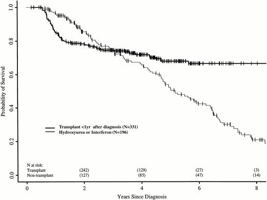 Fig. 3. Adjusted probabilities (from Cox regression model) of survival after diagnosis of CML in persons receiving HLA-identical sibling bone marrow transplants within 1 year of diagnosis or nontransplant therapy with hydroxyurea or interferon.