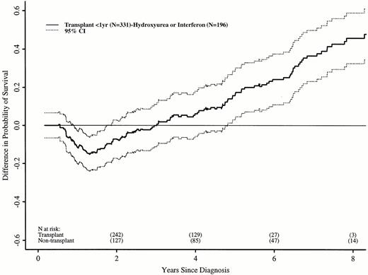 Fig. 4. Differences (with 95% confidence interval) in adjusted probabilities of survival after diagnosis of CML between patients receiving HLA-identical sibling bone marrow transplants within 1 year of diagnosis versus hydroxyurea or interferon. Differences were calculated as probability of survival with transplant in the first year after diagnosis minus probability of survival with nontransplant treatment. A negative difference indicates a survival disadvantage for transplant; a positive difference indicates an advantage for transplants. A 95% confidence interval that does not include zero indicates a statistically significant difference.