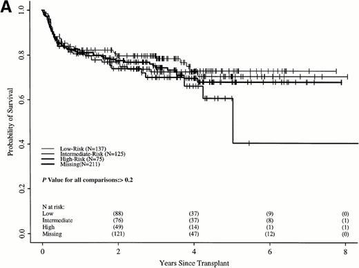 Fig. 5. Probabilities of survival in persons with CML receiving (A) HLA-identical sibling transplant or (B) nontransplant therapy with hydroxyurea or interferon by Sokal risk group.