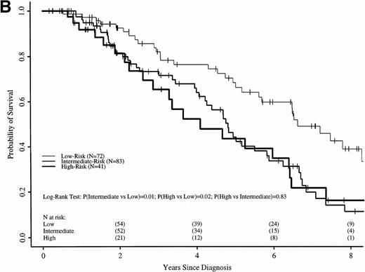 Fig. 5. Probabilities of survival in persons with CML receiving (A) HLA-identical sibling transplant or (B) nontransplant therapy with hydroxyurea or interferon by Sokal risk group.