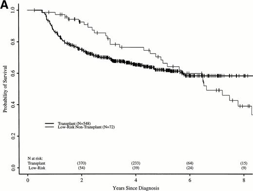 Fig. 6. Adjusted probabilities of survival after diagnosis of CML in low-risk persons receiving hydroxyurea or interferon versus persons receiving an HLA-identical sibling bone marrow transplant (A) at any time after diagnosis or (B) within 1 year of diagnosis.