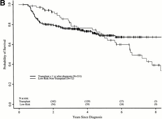 Fig. 6. Adjusted probabilities of survival after diagnosis of CML in low-risk persons receiving hydroxyurea or interferon versus persons receiving an HLA-identical sibling bone marrow transplant (A) at any time after diagnosis or (B) within 1 year of diagnosis.