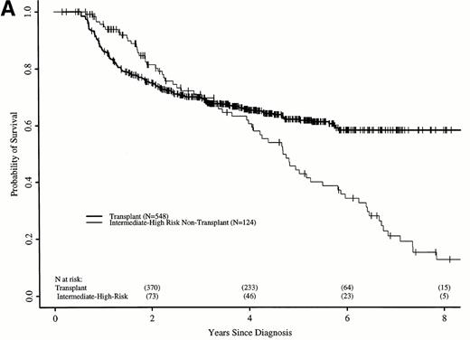 Fig. 7. Adjusted probabilities of survival after diagnosis of CML in intermediate- and high-risk persons receiving hydroxyurea or interferon versus persons receiving an HLA-identical sibling bone marrow transplant (A) at any time after diagnosis or (B) within 1 year of diagnosis.