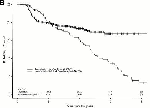 Fig. 7. Adjusted probabilities of survival after diagnosis of CML in intermediate- and high-risk persons receiving hydroxyurea or interferon versus persons receiving an HLA-identical sibling bone marrow transplant (A) at any time after diagnosis or (B) within 1 year of diagnosis.