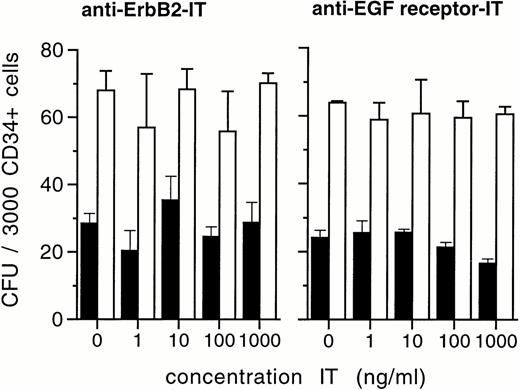 Fig. 2. Development of lineage-specific colonies from CD34+ blood progenitor cells in the presence of anti–Erb-B2 and anti–EGF receptor IT. A total of 3,000 CD34+ cells were inoculated into IL-3, GM-CSF, and EPO supported soft-gel assays and evaluated for GM-CFU (▪) and BFU-E numbers (□) in a light microscope on day 14. Values are the means ± SD of duplicate determinations. Results shown are representative of at least four experiments in each case (ie, anti–Erb-B2 and anti–EGF receptor IT) with CD34+ cells derived from different patients.