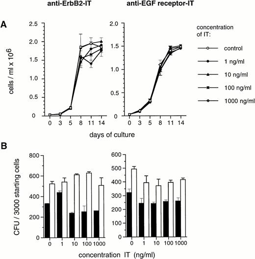 Fig. 3. Effect of ITs on ex vivo expansion of CD34+blood progenitor cells. Varying concentrations of anti–Erb-B2 and anti–EGF receptor IT were added as indicated to ex vivo expansion cultures of CD34+ progenitor cells in the presence of SCF, IL-1β, IL-3, IL-6, and EPO. (A) Influence on generation of total nucleated cells at various time points, and (B) on de novo generation of GM-CFU (▪) and BFU-E (□) on day 7 of ex vivo expansion, expressed as numbers of CFU per 3,000 CD34+ cells seeded on day 0. Colony assays were conducted in the absence of ITs as described in the Methods. Values are the means ± SD of duplicate determinations. The results shown are representative of at least 4 experiments for each IT with CD34+ cells derived from different patients.