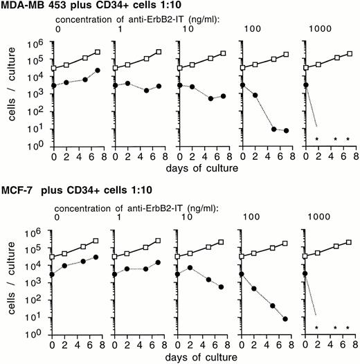Fig. 4. Efficacy of anti–Erb-B2 IT to eliminate tumor cells during ex vivo expansion of CD34+ cells. MDA-MB-453 and MCF-7 cells were mixed with CD34+ cells at a ratio of tumor cells to CD34+ cells of 1:10 as indicated, cultured in medium containing SCF, IL-1β, IL-3, IL-6, Epo, and 10% FCS, and treated with the anti–Erb-B2 IT at several concentrations and for various time periods as indicated. Numbers of cytokeratin-positive cells (•) and cytokeratin-negative cells (□) were determined after immunocytochemical analysis as described in the Methods. Data shown are a representative experiment of 3 independent experiments and show mean values of duplicate cultures. *No cytokeratin-positive cells were detected in at least 3 × 104 total cells evaluated.