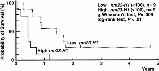 Fig. 1. Survival curves of AML-M5 patients. High nm23-H1(>100) patients (n = 9, solid line) had a worse prognosis than lownm23-H1 (100) patients (n = 9, broken line) (generalized Wilcoxon's test, P = .009; log-rank test,P < .01).