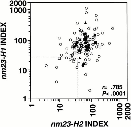 Fig. 3. Relationship between the levels of nm23-H1 andnm23-H2 in human hematologic neo plasms. (---) Average levels of normal BM cells; (○) AML; (•) ALL; (□) CML-CP; (▪) CML-BC; (▵) MDS; (▴) MDS overt leukemias