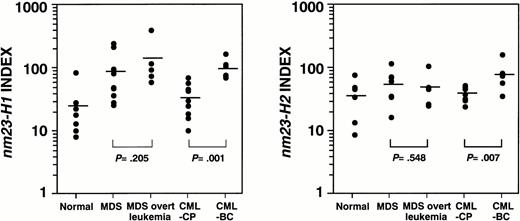 Fig. 4. nm23-H1 and nm23-H2 expression in MDS in comparison with MDS overt leukemia and in CML-CP in comparison with CML-BC. Analyzed by Mann-Whitney's U-test.