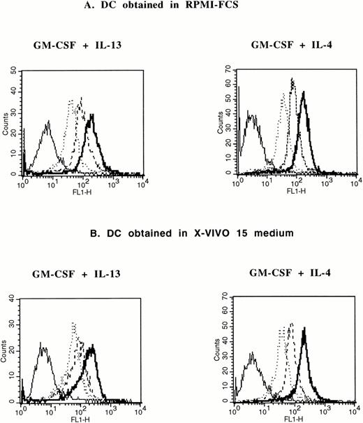 Fig. 2. Comparison of FITC-dextran endocytosis by DC obtained in X-VIVO 15 and in RPMI-10% FCS. DC generated after 5 days of culture in RPMI-10 % FCS (A) or in X-VIVO 15 medium (B) supplemented with GM-CSF and IL-13 or GM-CSF and IL-4 were incubated for various lengths of time in medium containing 1 mg/mL of FITC-dextran and fluorescence was analyzed by flow cytometry after extensive washing. Solid lines are the background uptake at 4°C. Dotted lines are 7 minutes at 37°C. Broken lines are 15 minutes at 37°C. Bold lines are 30 minutes at 37°C.